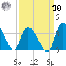South of Sam Worth tide chart for Wednesday, August 30, 2023