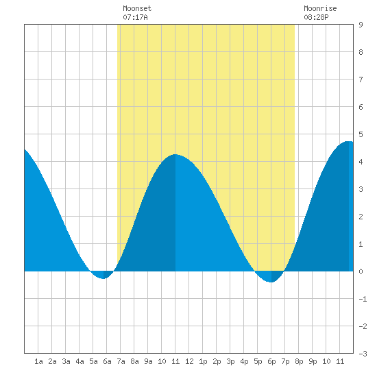South of Sam Worth tide chart for Thursday, August 31, 2023