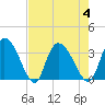 South of Sam Worth tide chart for Friday, August 4, 2023