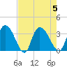 South of Sam Worth tide chart for Saturday, August 5, 2023