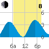 South of Sam Worth tide chart for Tuesday, August 8, 2023