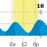 South of Sam Worth tide chart for Sunday, September 10, 2023