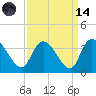 South of Sam Worth tide chart for Thursday, September 14, 2023