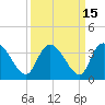 South of Sam Worth tide chart for Friday, September 15, 2023