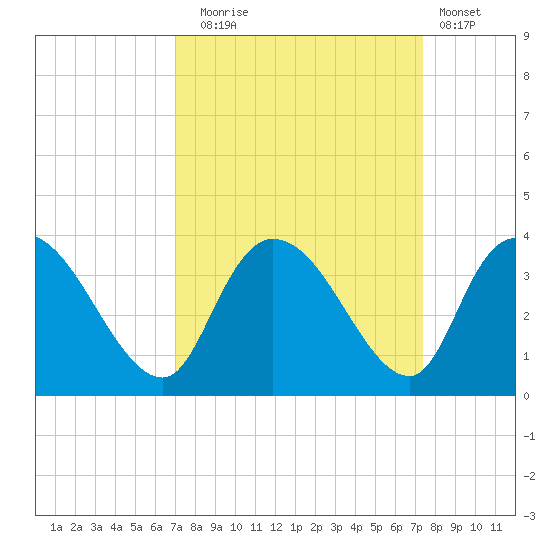 South of Sam Worth tide chart for Saturday, September 16, 2023
