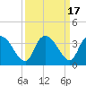 South of Sam Worth tide chart for Sunday, September 17, 2023
