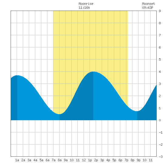 South of Sam Worth tide chart for Tuesday, September 19, 2023