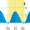 South of Sam Worth tide chart for Friday, September 1, 2023