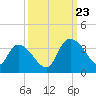 South of Sam Worth tide chart for Saturday, September 23, 2023