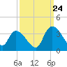 South of Sam Worth tide chart for Sunday, September 24, 2023