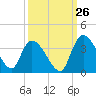 South of Sam Worth tide chart for Tuesday, September 26, 2023