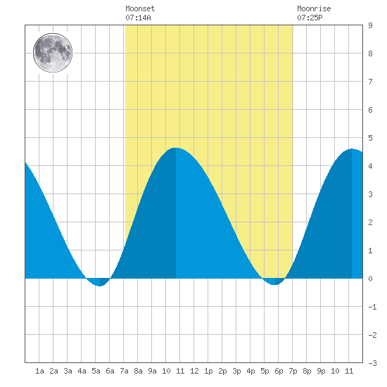 South of Sam Worth tide chart for Friday, September 29, 2023