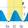 South of Sam Worth tide chart for Saturday, September 2, 2023