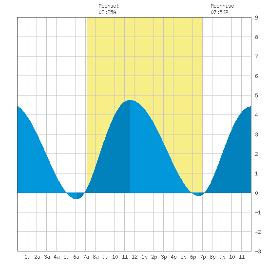 South of Sam Worth tide chart for Saturday, September 30, 2023