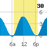 South of Sam Worth tide chart for Saturday, September 30, 2023