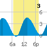 South of Sam Worth tide chart for Sunday, September 3, 2023