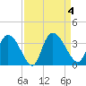 South of Sam Worth tide chart for Monday, September 4, 2023