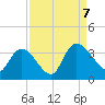 South of Sam Worth tide chart for Thursday, September 7, 2023