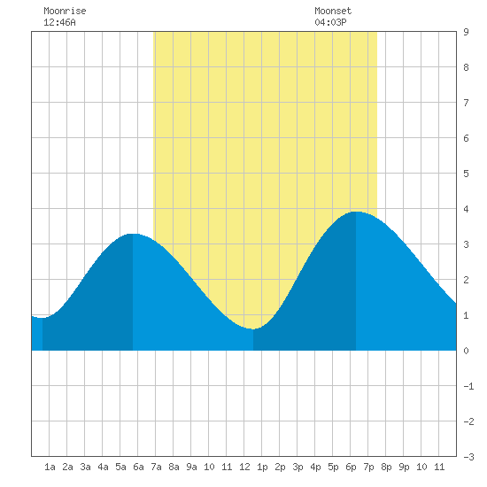 South of Sam Worth tide chart for Friday, September 8, 2023