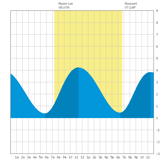 South of Sam Worth tide chart for Sunday, October 15, 2023