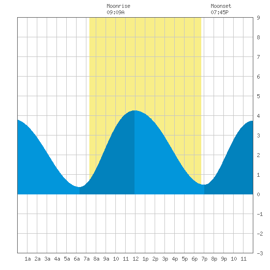 South of Sam Worth tide chart for Monday, October 16, 2023