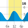 South of Sam Worth tide chart for Monday, October 16, 2023