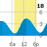 South of Sam Worth tide chart for Wednesday, October 18, 2023