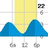 South of Sam Worth tide chart for Sunday, October 22, 2023