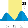 South of Sam Worth tide chart for Monday, October 23, 2023