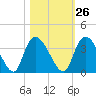 South of Sam Worth tide chart for Thursday, October 26, 2023