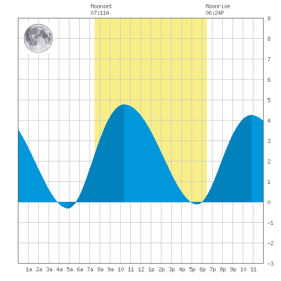 South of Sam Worth tide chart for Saturday, October 28, 2023