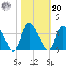 South of Sam Worth tide chart for Saturday, October 28, 2023