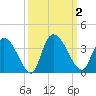 South of Sam Worth tide chart for Monday, October 2, 2023