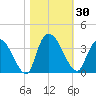 South of Sam Worth tide chart for Monday, October 30, 2023