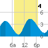 South of Sam Worth tide chart for Wednesday, October 4, 2023