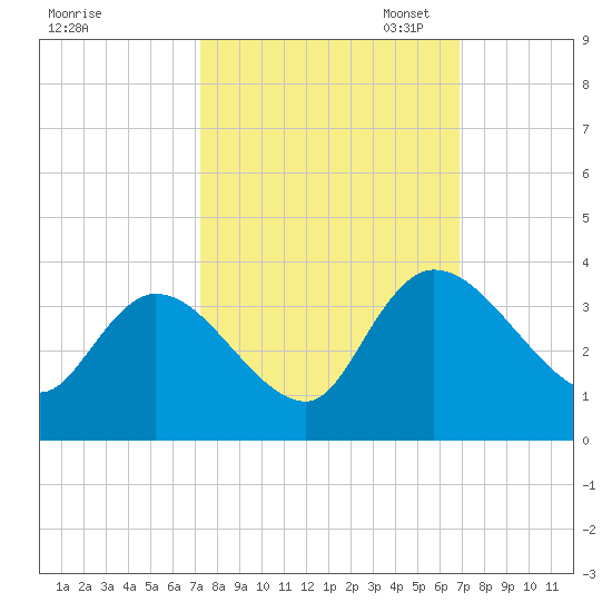 South of Sam Worth tide chart for Saturday, October 7, 2023