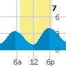 South of Sam Worth tide chart for Saturday, October 7, 2023