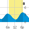 South of Sam Worth tide chart for Sunday, October 8, 2023