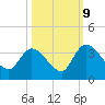 South of Sam Worth tide chart for Monday, October 9, 2023
