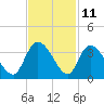 South of Sam Worth tide chart for Saturday, November 11, 2023