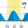 South of Sam Worth tide chart for Wednesday, November 15, 2023