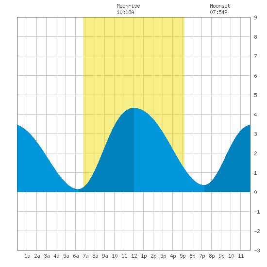 South of Sam Worth tide chart for Thursday, November 16, 2023