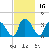 South of Sam Worth tide chart for Thursday, November 16, 2023