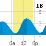 South of Sam Worth tide chart for Saturday, November 18, 2023