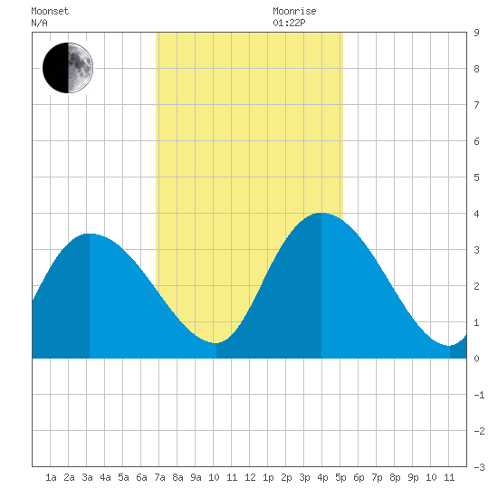 South of Sam Worth tide chart for Monday, November 20, 2023