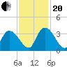 South of Sam Worth tide chart for Monday, November 20, 2023