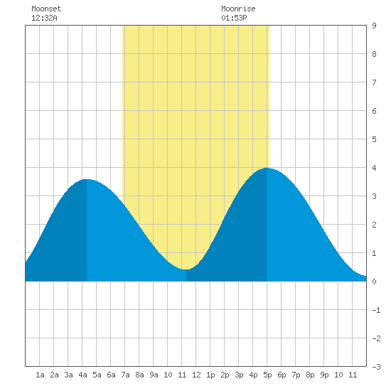 South of Sam Worth tide chart for Tuesday, November 21, 2023