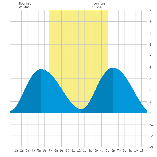 South of Sam Worth tide chart for Wednesday, November 22, 2023