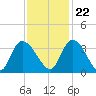 South of Sam Worth tide chart for Wednesday, November 22, 2023