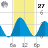 South of Sam Worth tide chart for Monday, November 27, 2023